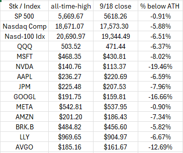 Indices/Stocks Form All-Time Highs