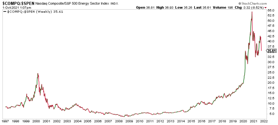 COMPQ / SPEN Ratio Weekly Chart