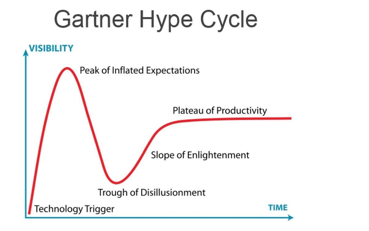 Ciclo de exageración de Gartner