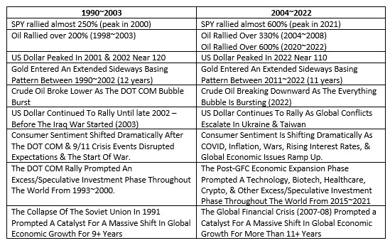 Events from 1990-2003 And 2004-2022 Compared.