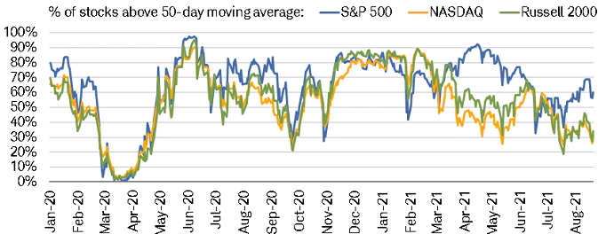 All 3 Indices Trading Lower