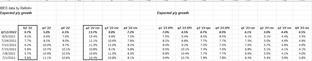 Current Quarter’s EPS And Revenue Growth Rates