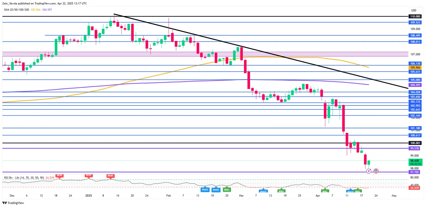 DXY Chart DXY Chart