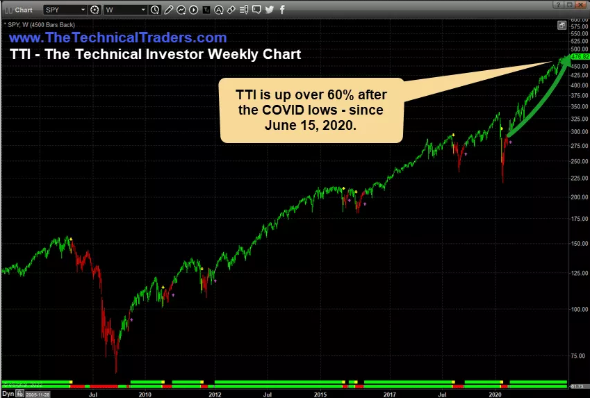 TTI Weekly Chart