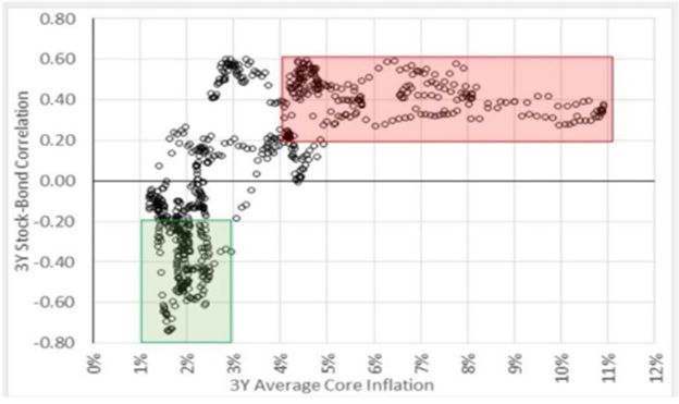 Stock-Bond Correlation Chart