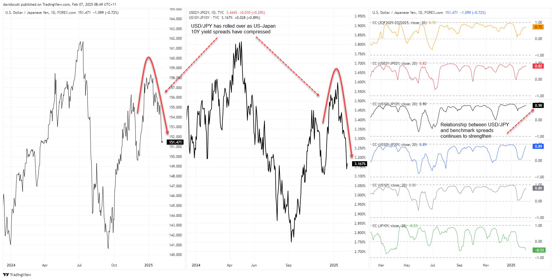 JPY Correlations