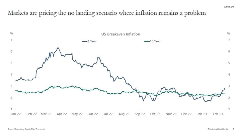 U.S. Breakeven Inflation