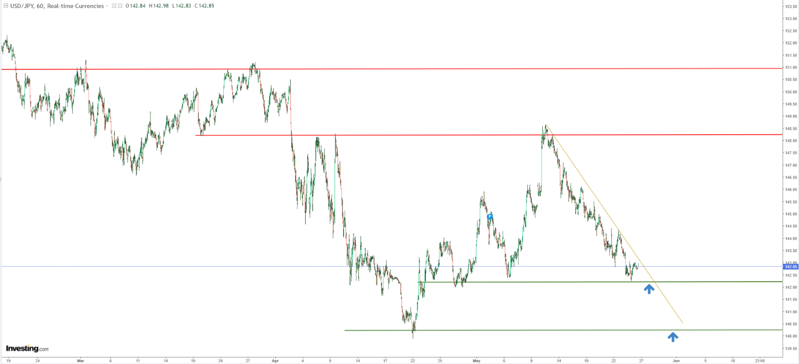 USD/JPY Technical Analysis