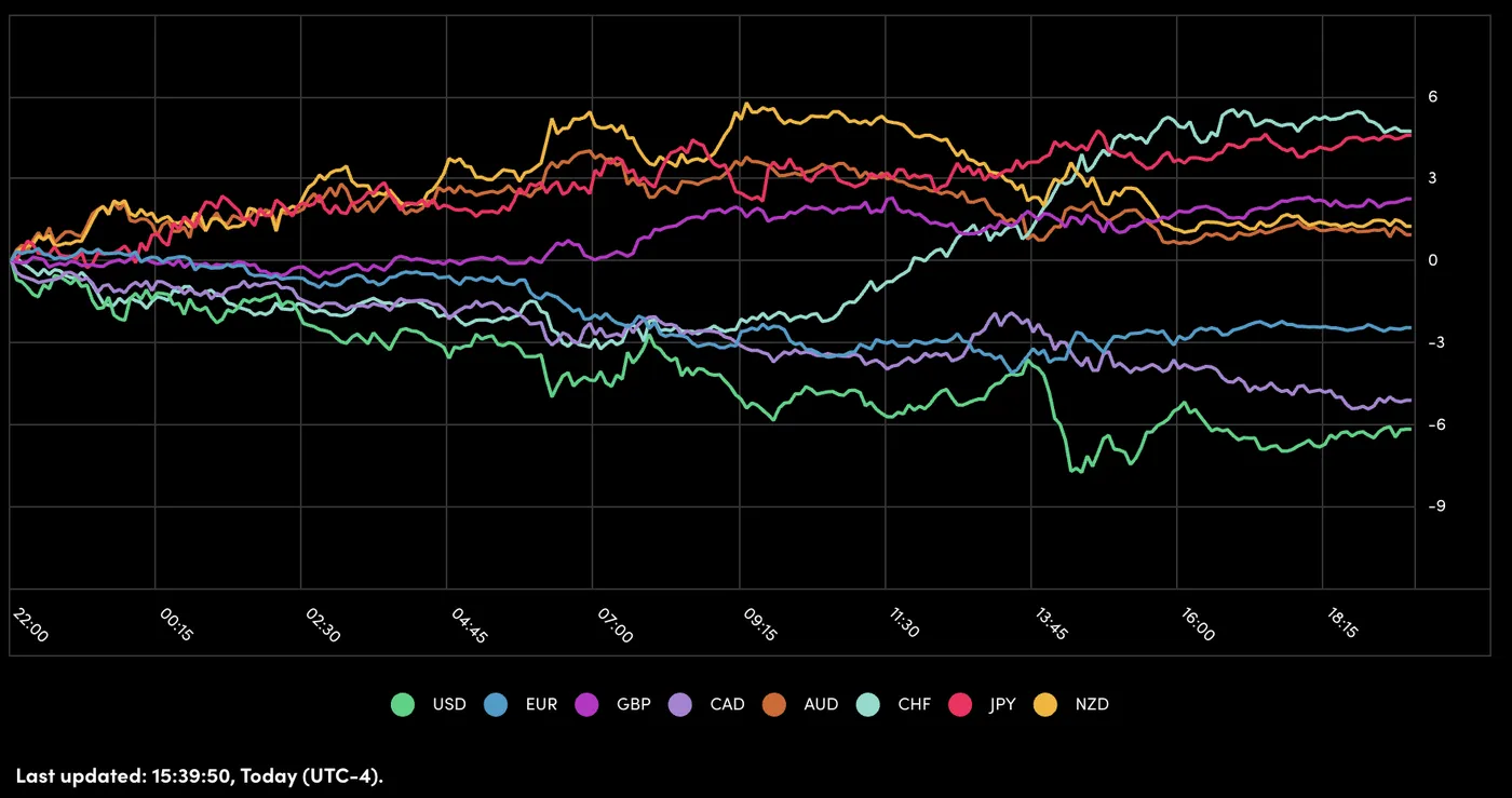 Performance of Major Currencies Performance of Major Currencies