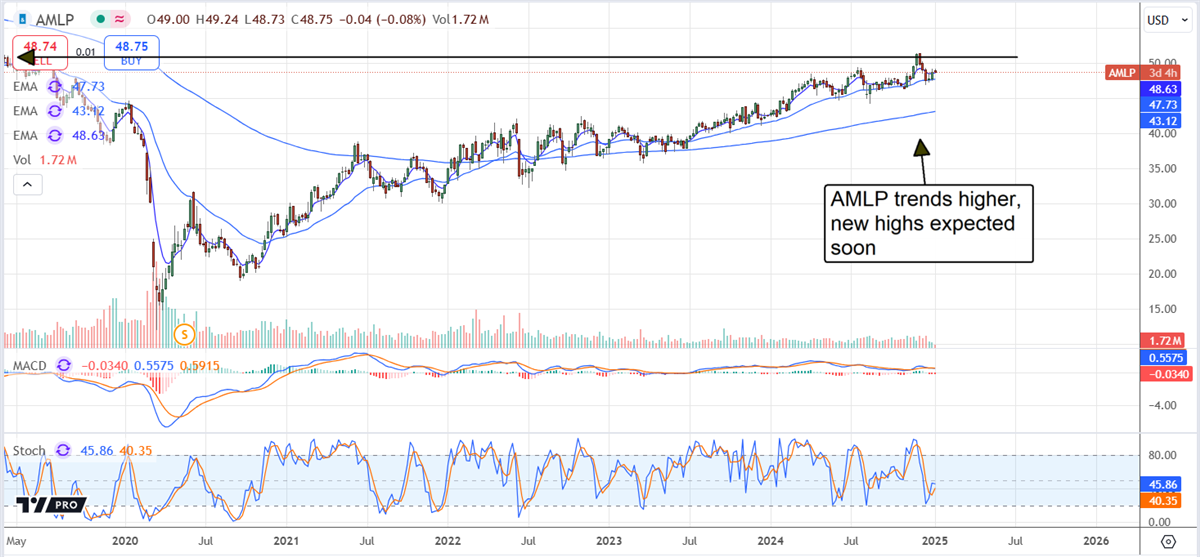 AMLP Price Chart