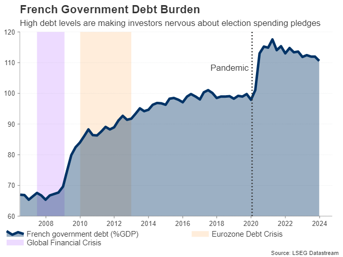 French Government Debt Burden