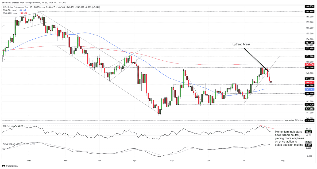 USD/JPY-Daily Chart USD/JPY-Daily Chart