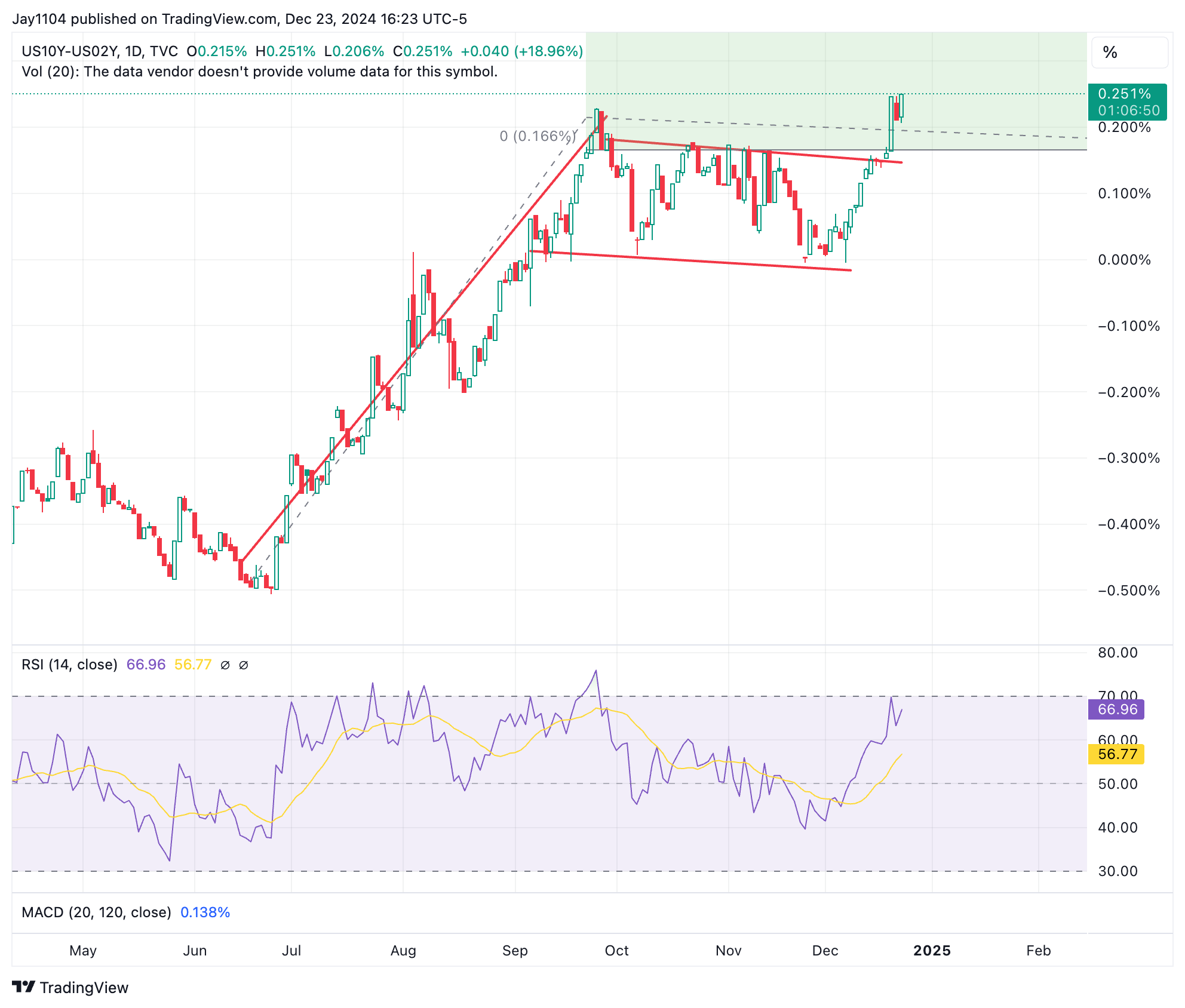 US10Y-US02Y-Daily Chart