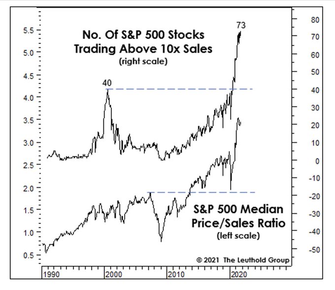 No Of S&P 500 Stocks Trading Above 10x Sales