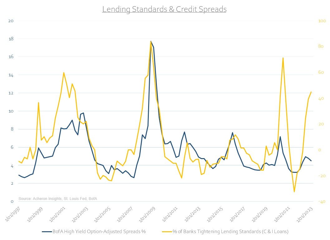 Lending Standards Vs. Credit Spreads