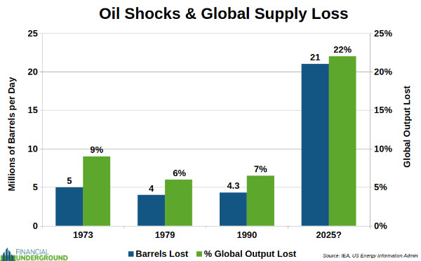 Oil Shock and Global Supply Loss