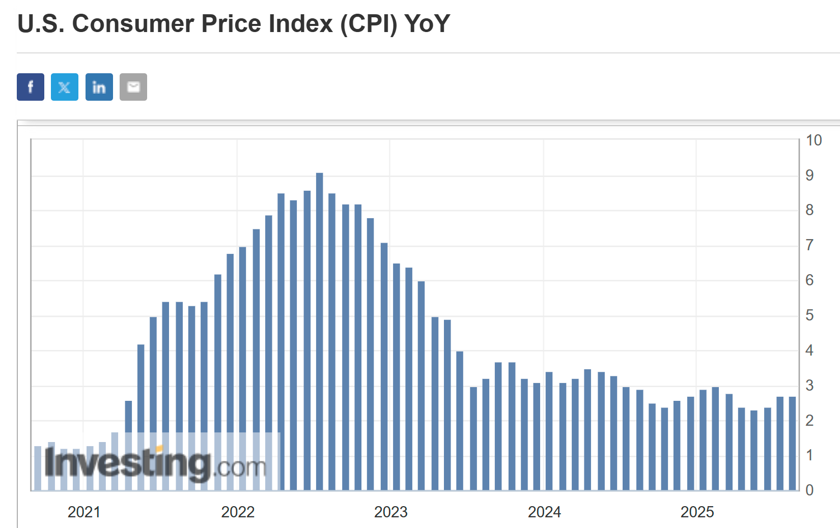 US CPI YoY