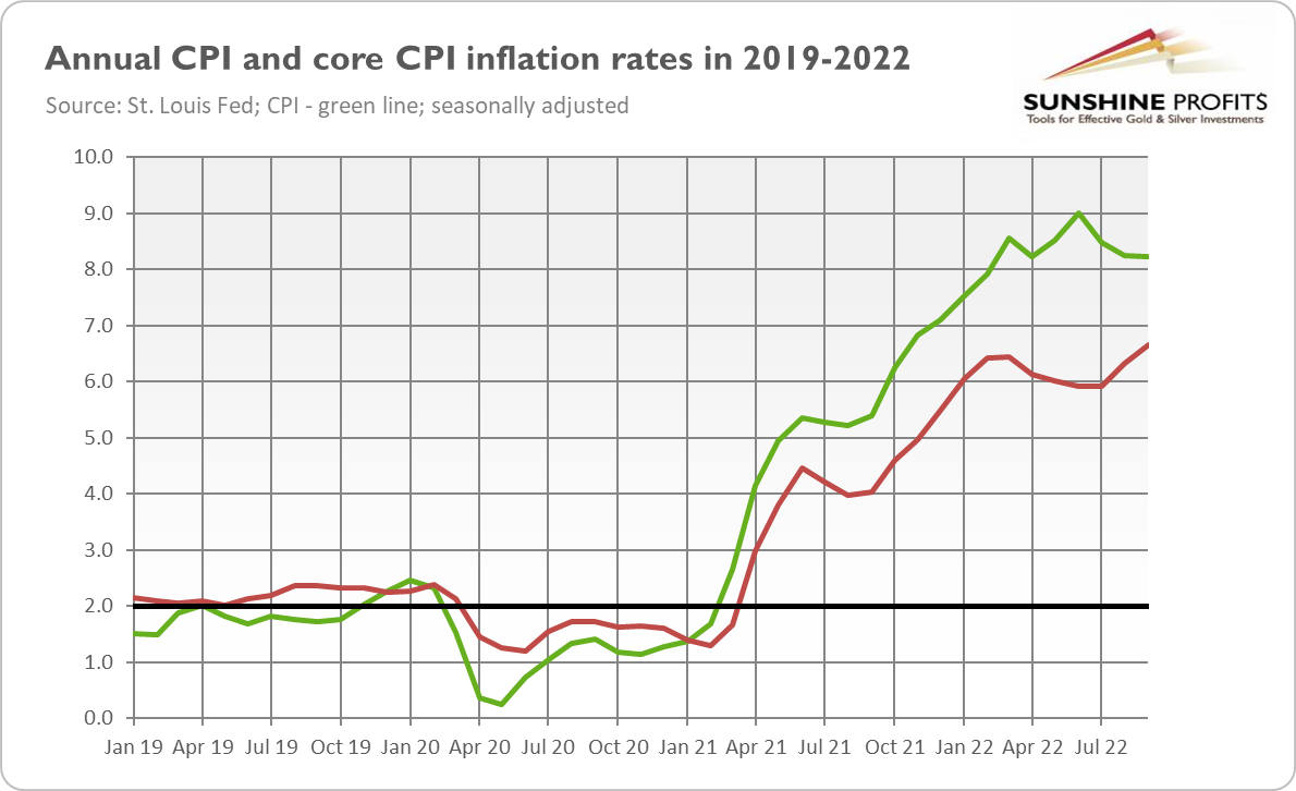 CPI 2019-2022.