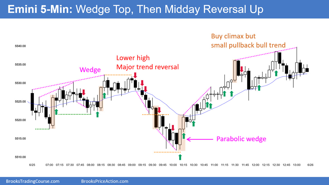 Emini 5-Min Chart