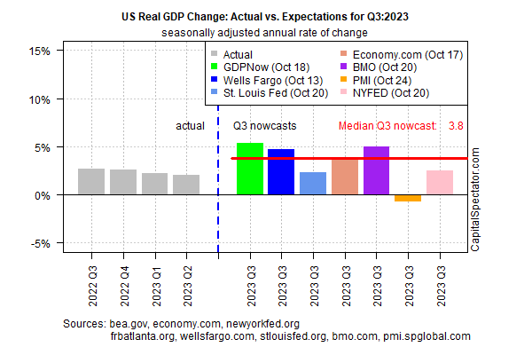 US Real GDP Change-Q3