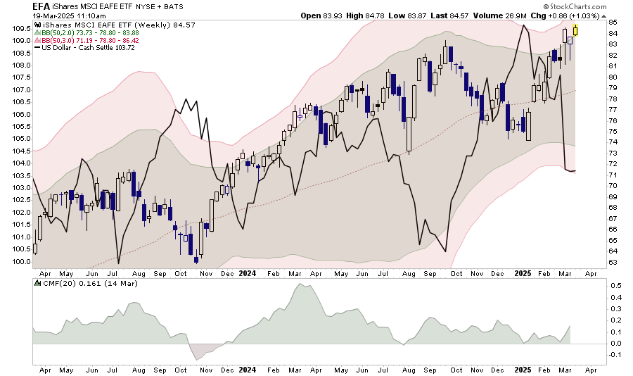 EFA Weekly Chart