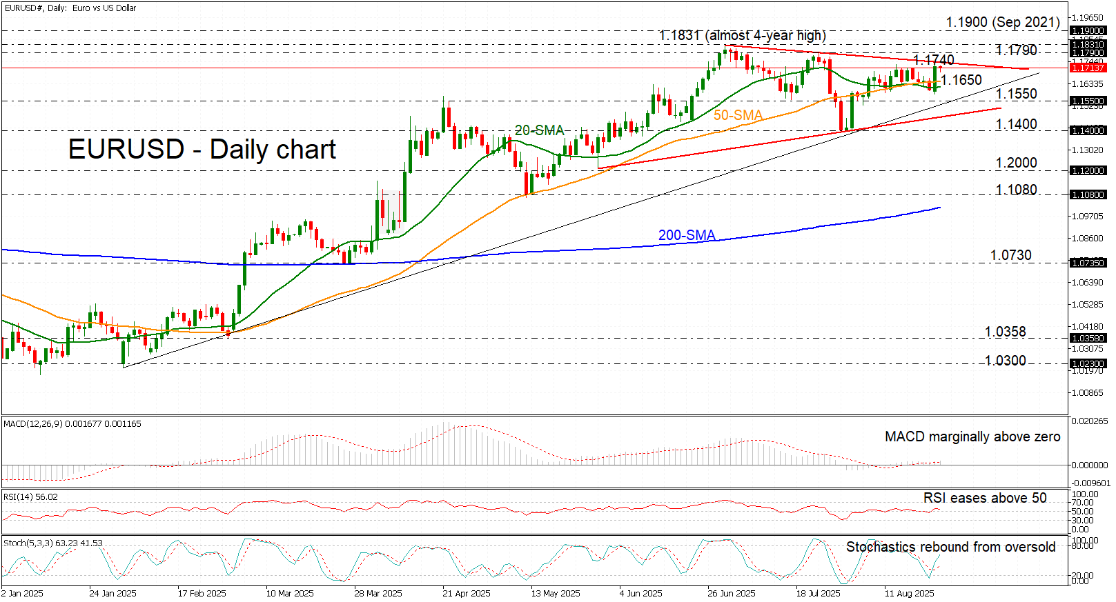 EUR/USD-Biểu Đồ Hàng Ngày