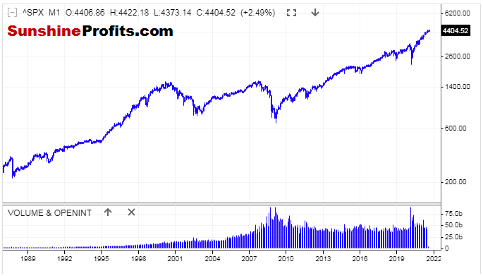 S&P 500 Index Jun 1988 - Aug 2021 Monthly Candles Logarithmic Chart