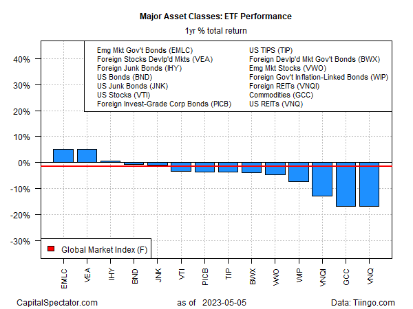 ETF Yearly Performance