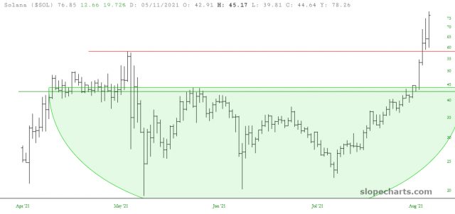 Long-Term Solano Chart.