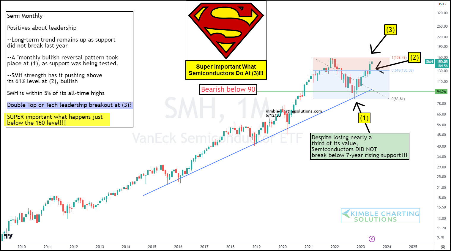 SMH Monthly Chart