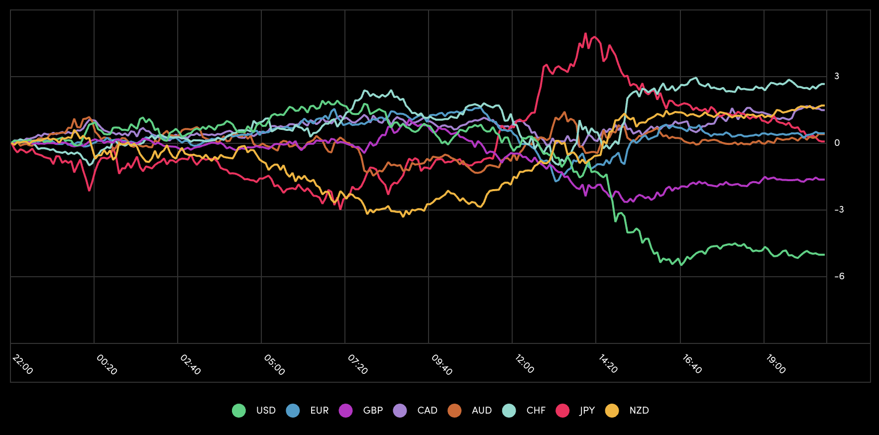 Performance of Major Currencies Performance of Major Currencies