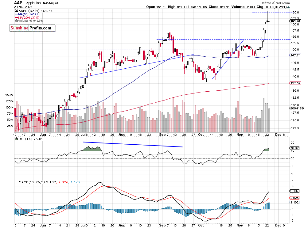 Apple Daily Chart.