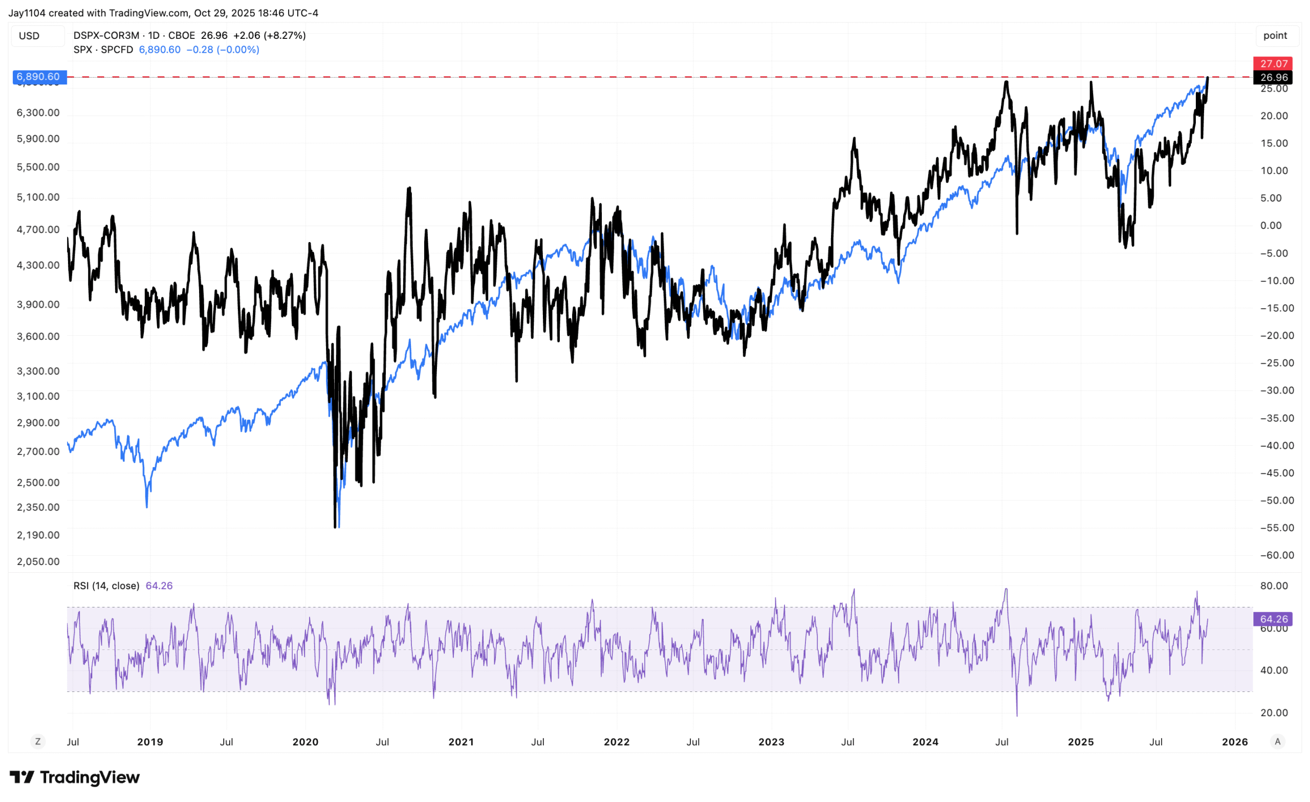 DSPX-COR3M-Daily Chart