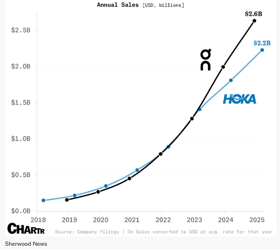On Holding Annual Sales