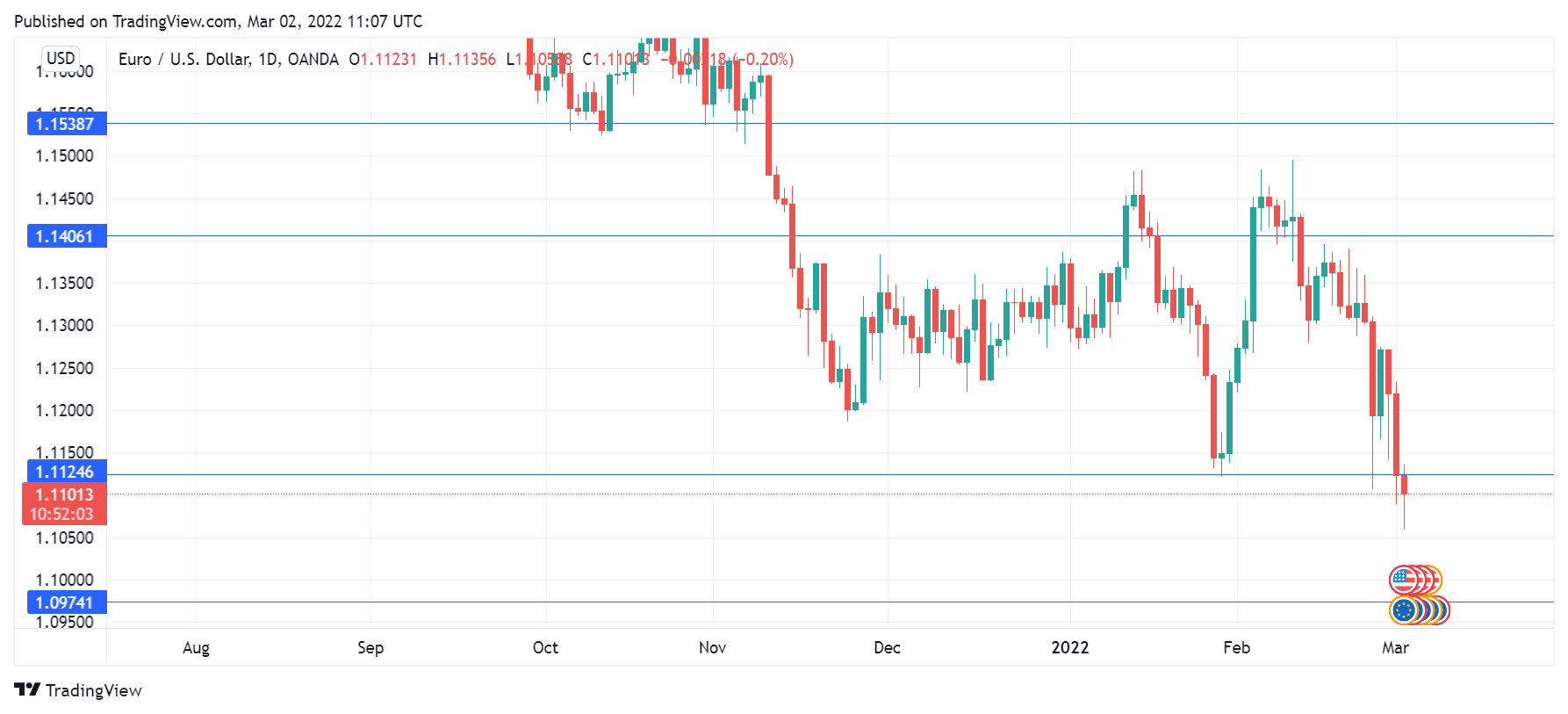 EUR/USD Daily Chart