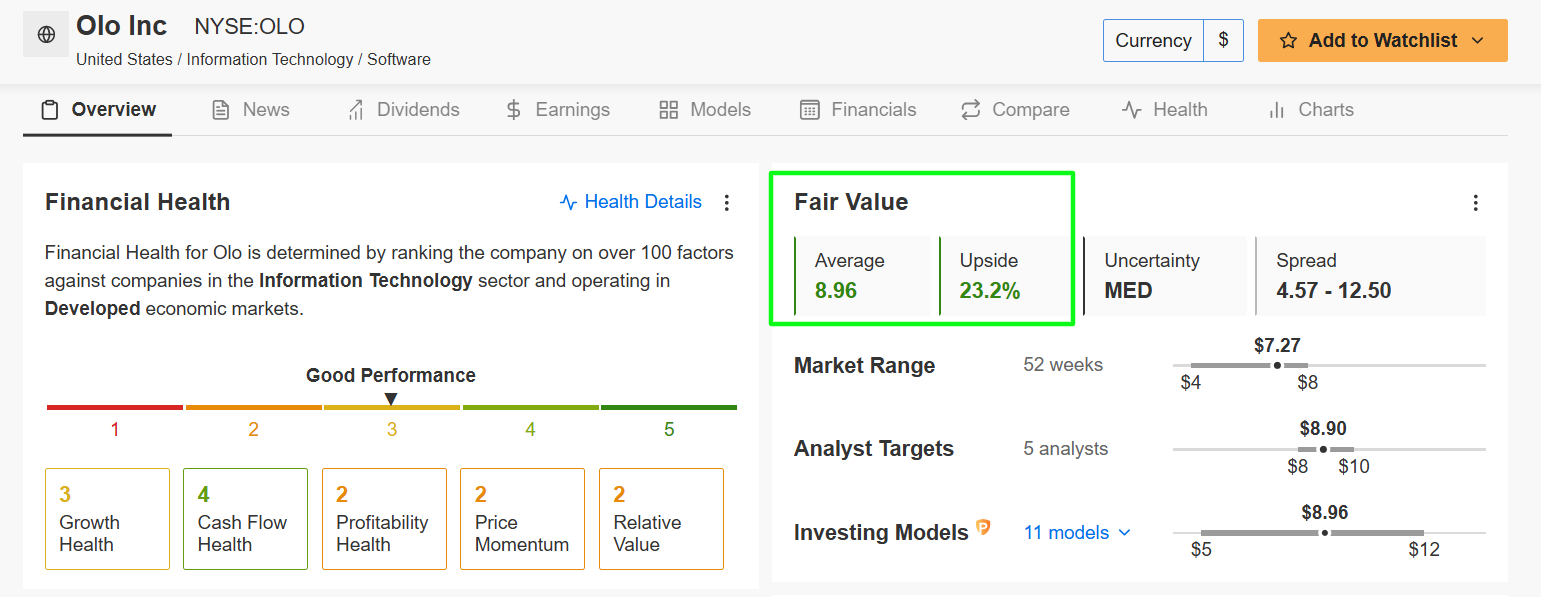 Olo Fair Value