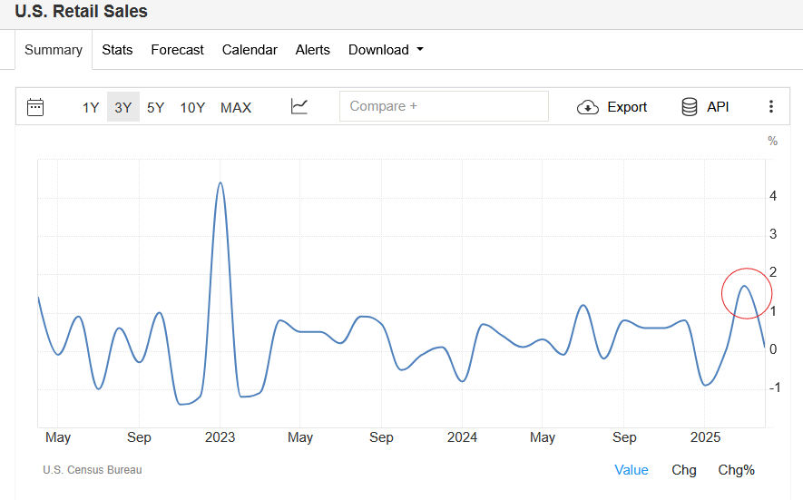 US Retail Sales