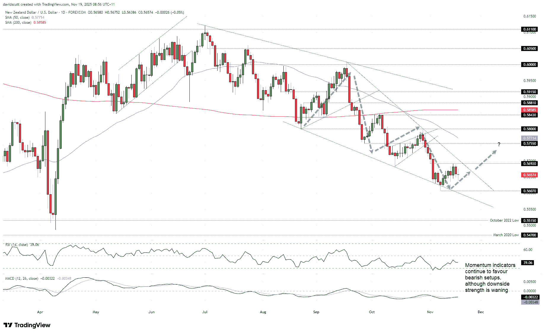 NZD/USD-Daily Chart NZD/USD-Daily Chart