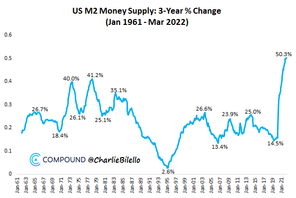 US M2 Money Supply