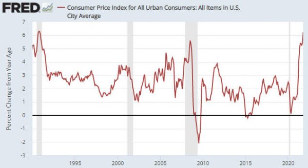 CPI For All Urban Consumers