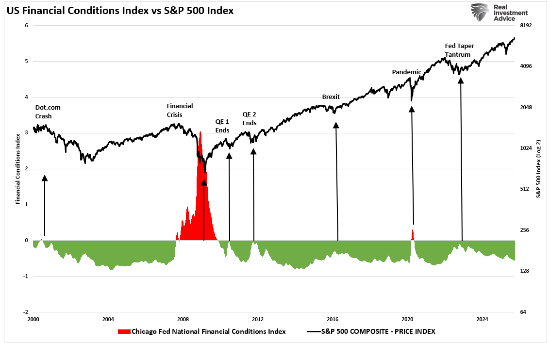 NFCI Financial Conditioins vs SP500