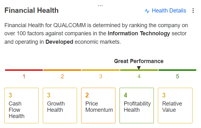 Финансовое здоровье Qualcomm