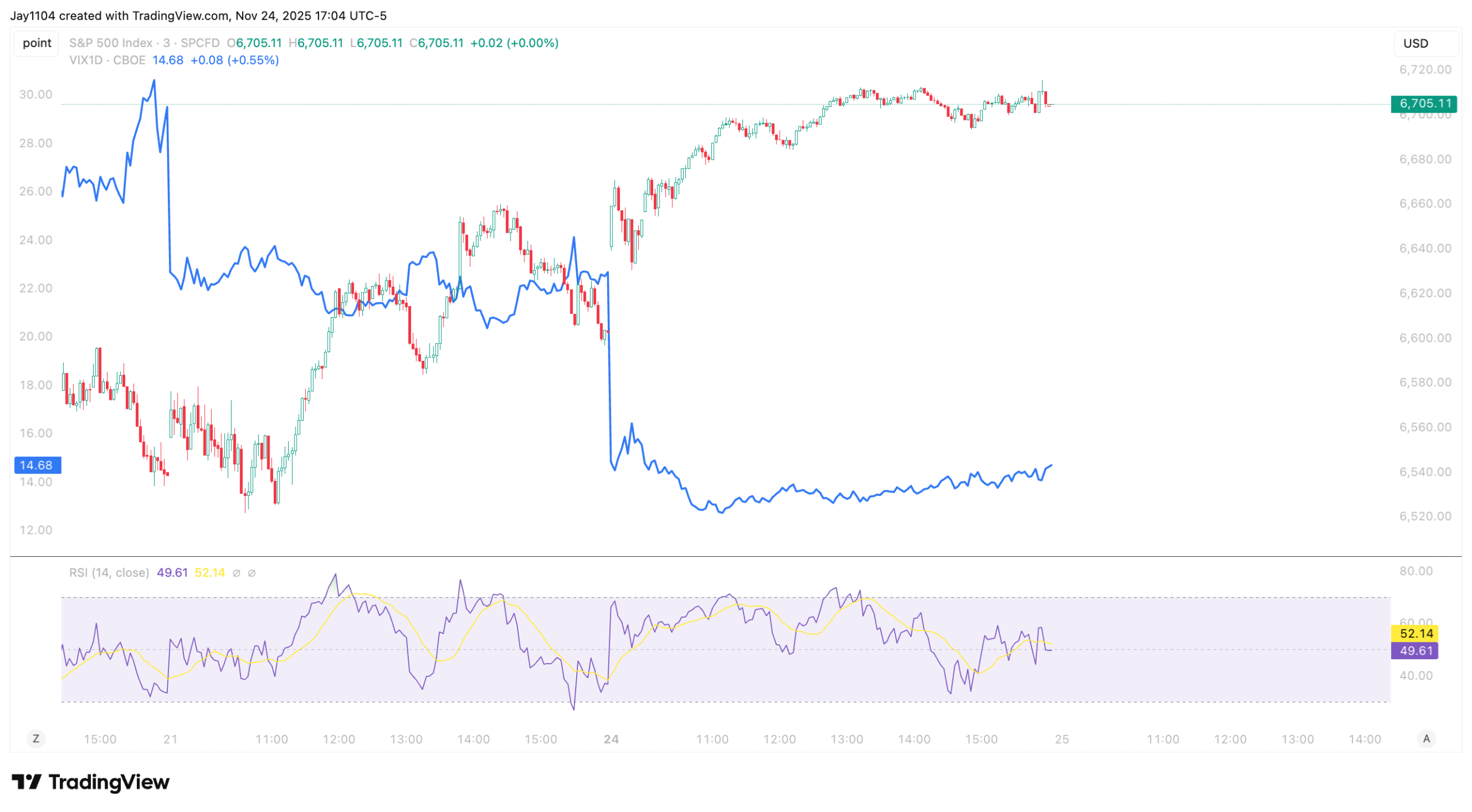 S&P 500 Chart S&P 500 Chart
