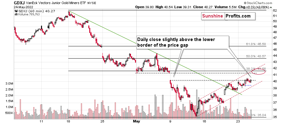 GDXJ 60-Minute Chart