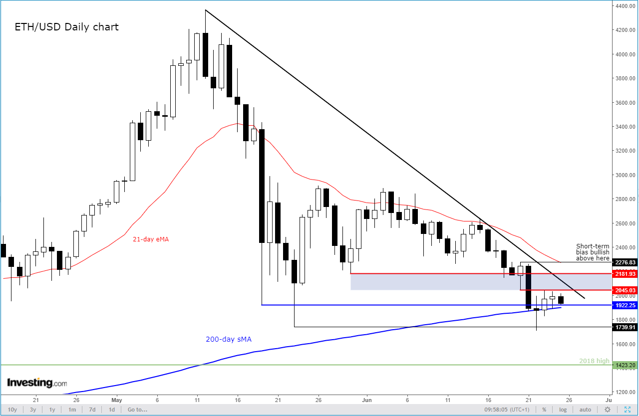 Ethereum Günlük Grafik