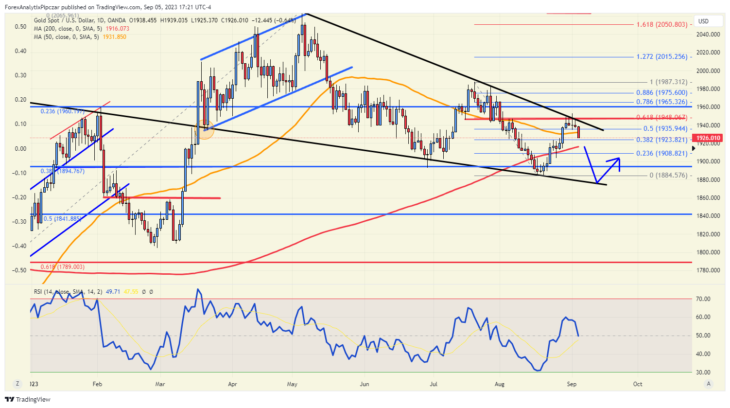 XAU/USD Daily Chart