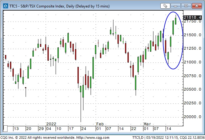 S&P / TSX Composite Index Daily Chart