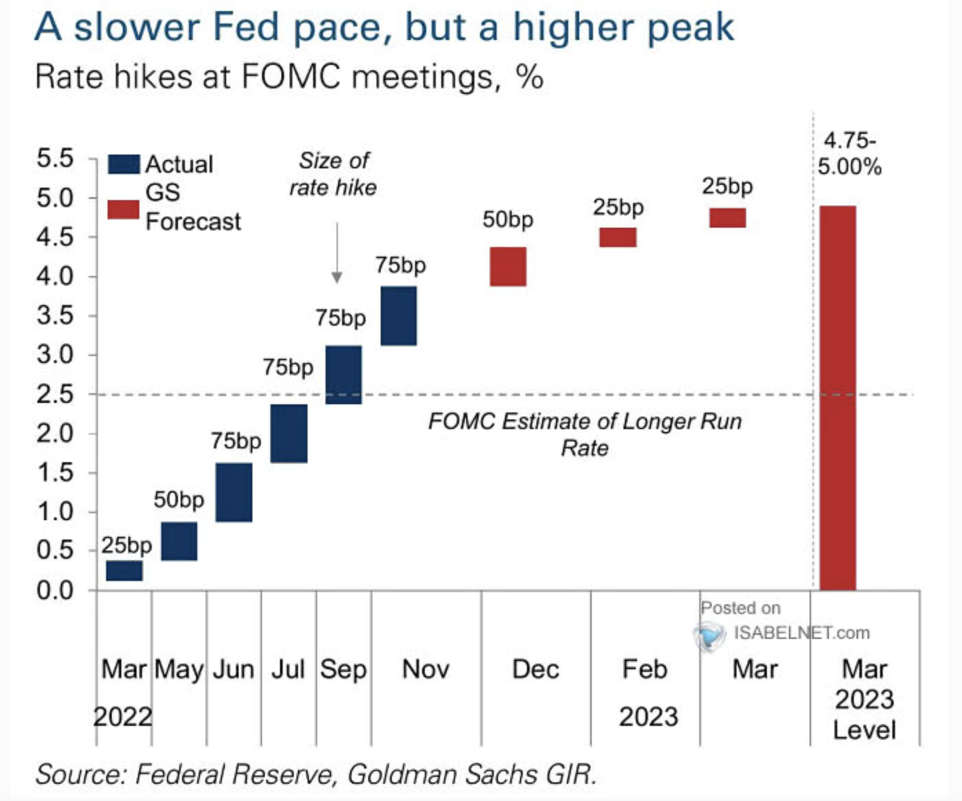 Goldman Sachs's Rate Hike Expectations