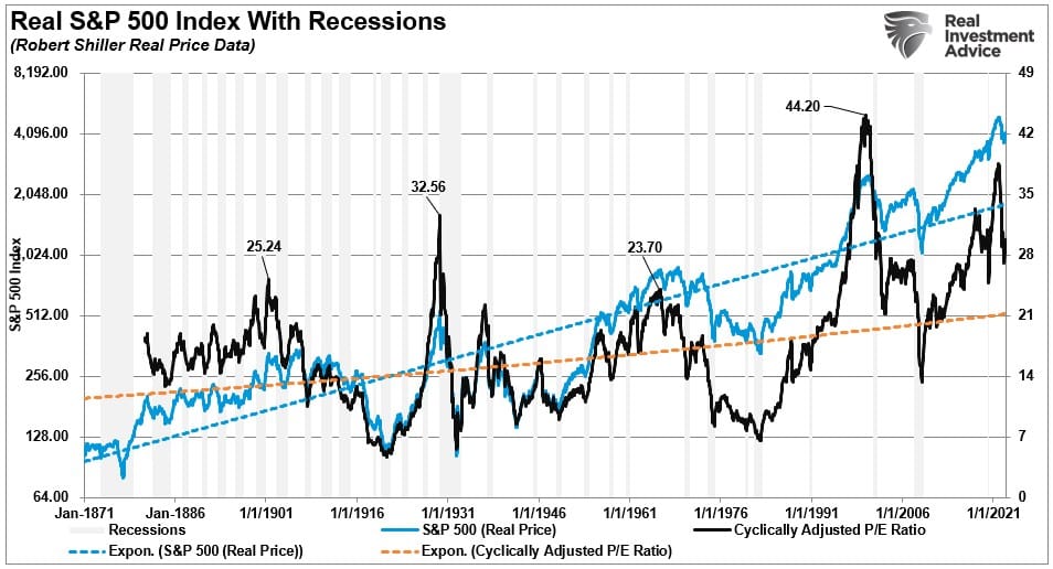 SP 500- ราคาจริงเทียบกับการประเมินค่า