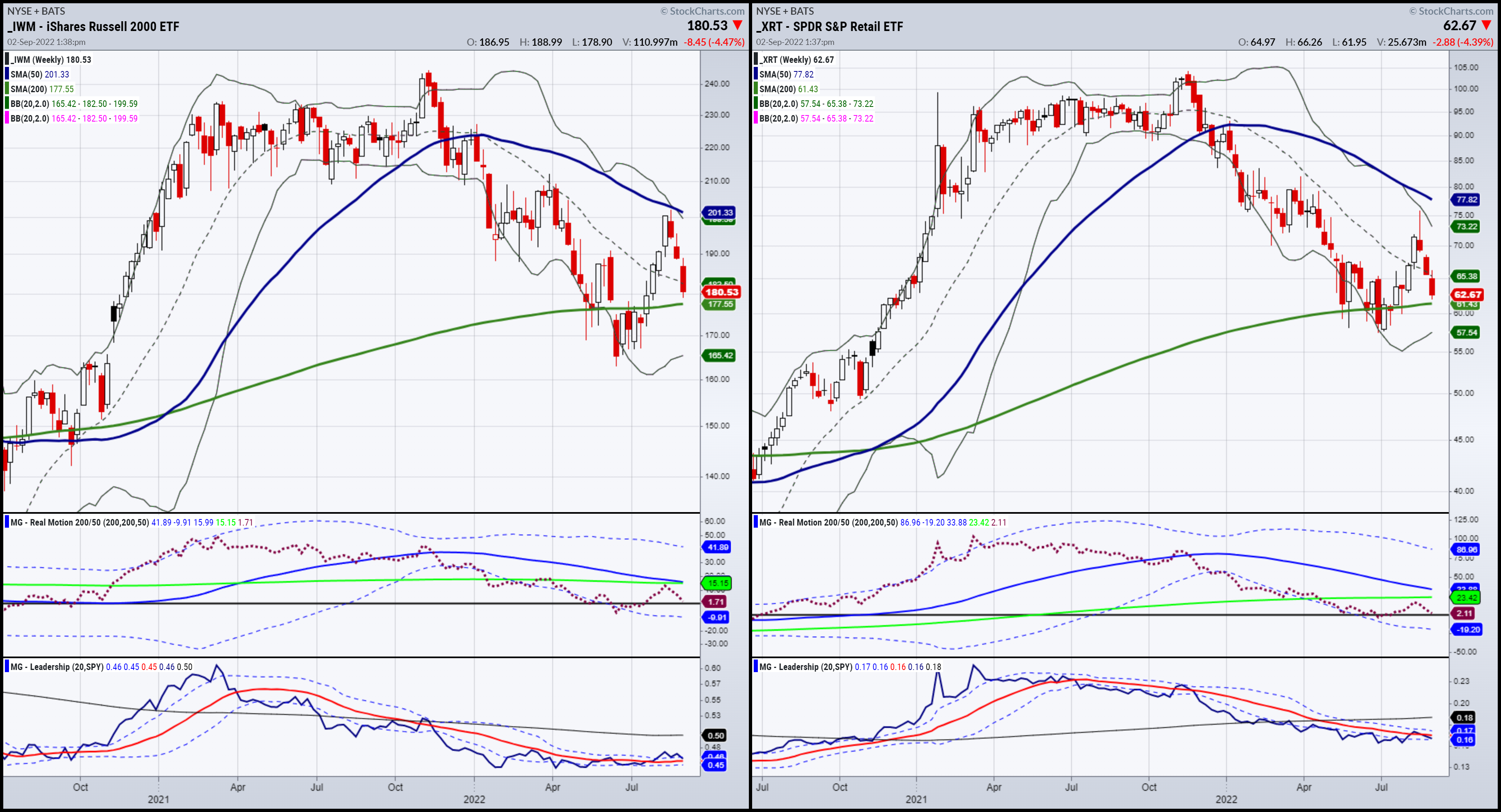 IWM-XRT Weekly Chart